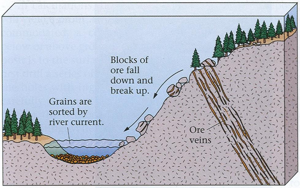 e. Sedimentair ertsvormende processen * Klastische sedimentatie *