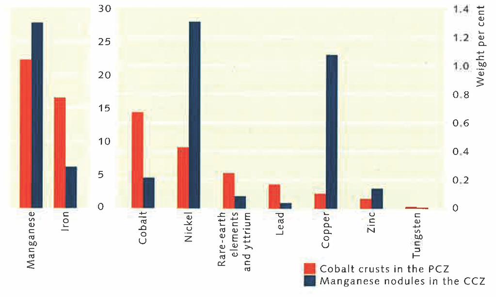 * Mn nodules vs Co-korsten * Enkel conceptuele studies over mogelijke