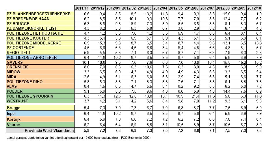 5. Relatieve cijfergegevens intramiliaal geweld 5.1.