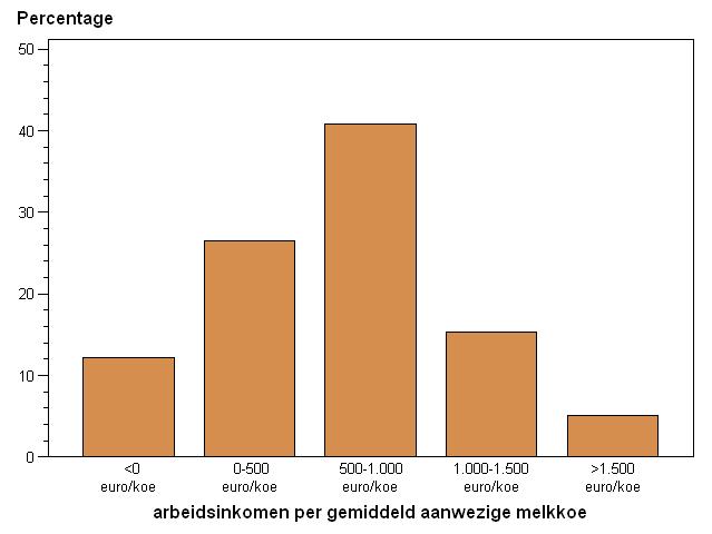 Figuur 8: Verdeling van de bedrijven in de steekproef volgens hun arbeidsinkomen per melkkoe (incl. premies) (20