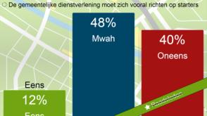 Een goede digitale bereikbaarheid, kwaliteit van bedrijventerreinen, winkelgebieden. Daarmee kan je bedrijven verleiden om hier naar toe te komen.