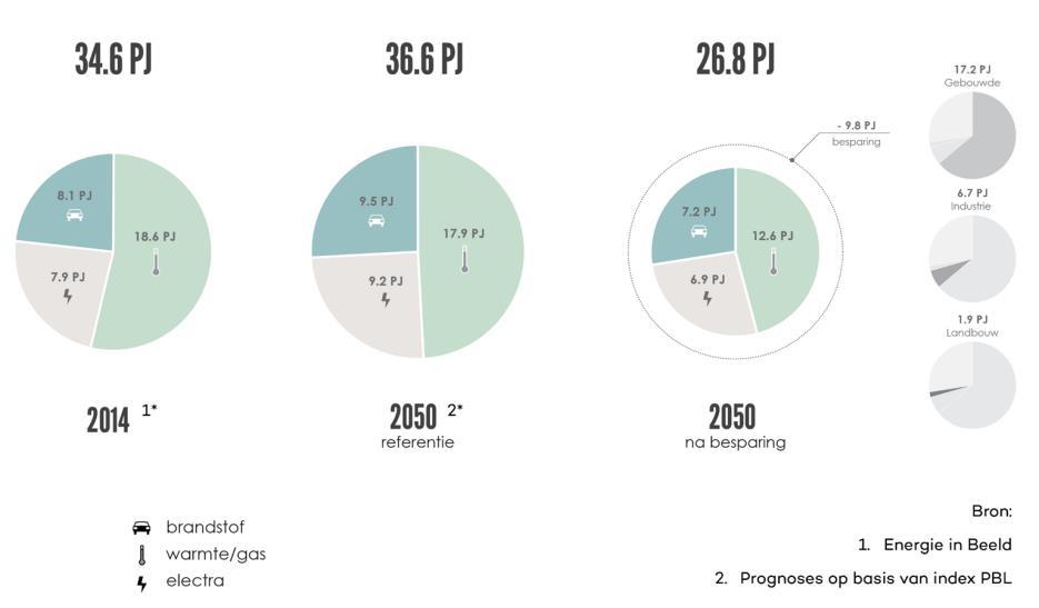 energiebesparing tot 2050 wordt geschat op 9,8 PJ. Om in 2050 energieneutraal te worden, moeten we dus nog 26,8 PJ aan energie opwekken.