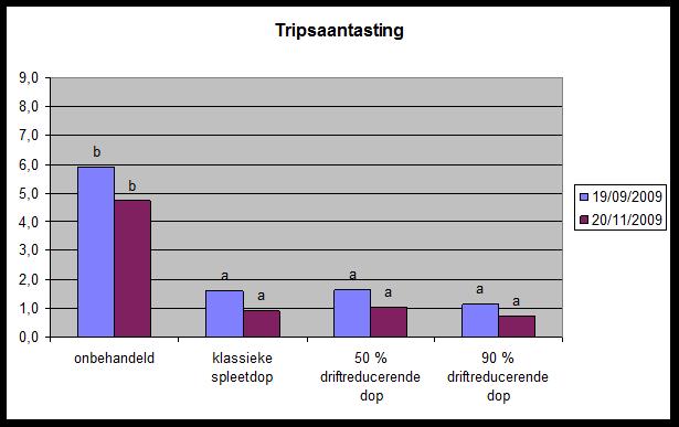 Spuittechniek - proef Object Behandeling Dop 1 Onbehandeld 2 Klassieke spleetdop Teejet XR 110 03 VK 3 Antidrift 50 % (turbo drop) TD 110 03 met albuz APE 4 Antidrift 90 %