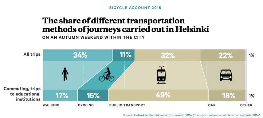 Modale verdeling o Hoog percentage voetgangers: " Totaal aantal verplaatsingen in de stad: 34% " Schoolverplaatsingen: 17% {BHG: alle interne verplaatsingen 37%} o Zeer hoog percentage fietsers: "