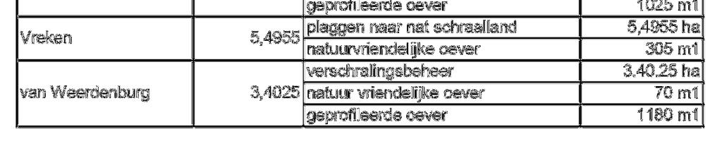 in combinatie met voorjaar inundatie en verschralingsbeheer. De keuze per locatie is gebaseerd op fysieke mogelijkheden i.r.t. waterpeil en drooglegging, beheerbaarheid en voorkeur van de betreffende natuur ondernemer.