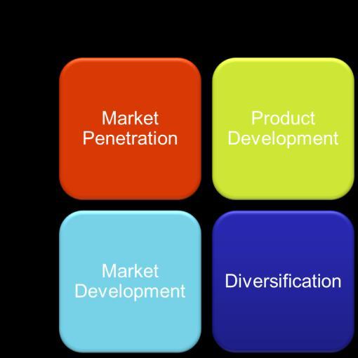 C. De gekozen groeistrategie Voor een groeistrategie wordt veelal gebruikt gemaakt van het ANSOFF model waarbij Markt (bestaand en nieuw) wordt afgezet tegen Product (bestaand en nieuw).