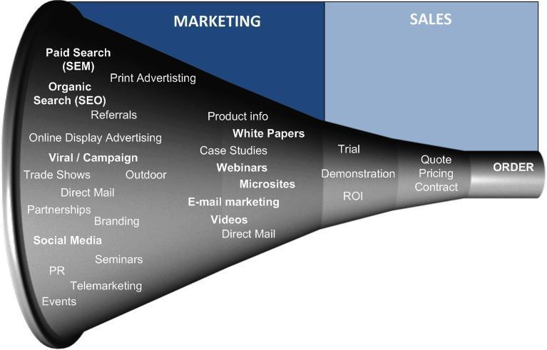 In onderstaande illustratie worden de verschillende werkzaamheden van marketing en verkoop in de salesfunnel nader uitgewerkt. Figuur 2.