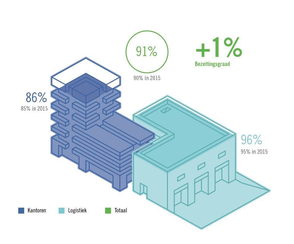 Bezettingsgraad Totale portefeuille: 91% +1% Kantoren: +1% Logistiek