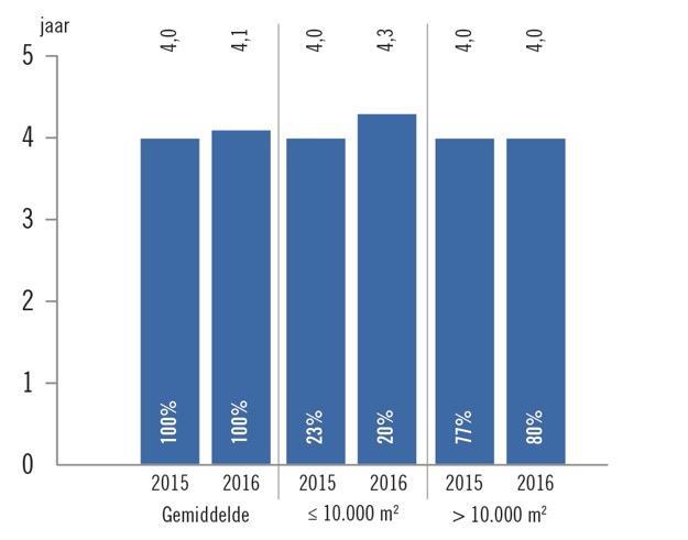 Looptijd huurcontracten per 31.12.2016 Logistiek vastgoed Alle huurcontracten: 4,1 jaar (4,0 jaar op 31.12.2015) Huurcontracten > 10.