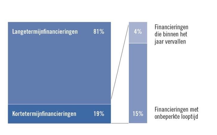 Financiële structuur Bedrag financiële schulden: 282 miljoen 81% langetermijnfinancieringen met gemiddelde looptijd van 2,9 jaar 19% kortetermijnfinancieringen, waarvan 15% onbeperkte looptijd en 4%