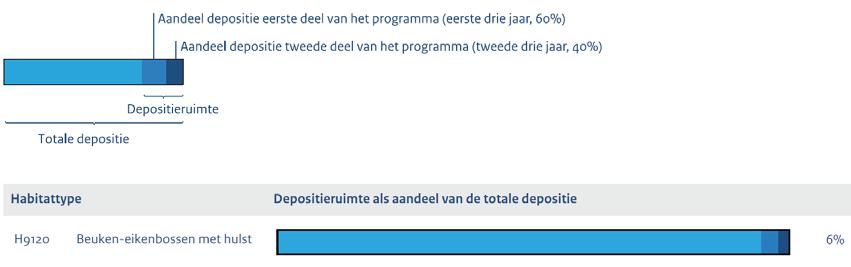 In dit gebied is er over de periode van nu (huidig) tot 2020 gemiddeld 98 mol/ha depositieruimte. Hiervan is 80 mol/ha beschikbaar als ontwikkelingsruimte voor segment 1 en segment 2.