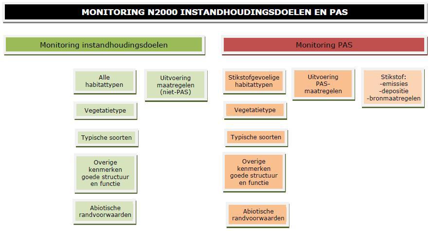 In figuur 7.1 is de monitoring voor de Natura 2000-instandhoudingsdoelen en het PAS schematisch weergegeven Figuur 7.