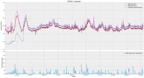 Afbeelding 4 Voorbeeld van een meetreeks met niet plausibele data. Hierover zijn vragen gesteld.