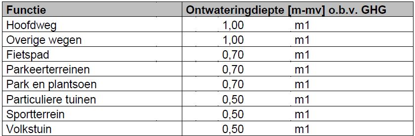 De gemeente Kampen hanteert in het kader van de gemeentelijke grondwaterzorgplicht de volgende definitie voor structurele grondwateroverlast [Gemeente Kampen,?