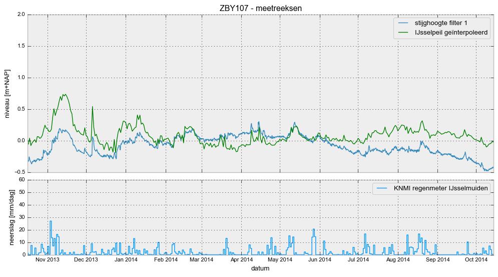 Afbeelding 21 IJsselpeil en gemeten grondwaterstanden ter plekke van de Hank in Scherenwelle.