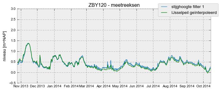 maaiveldverlaging heeft ten doel opstuwing van IJsselpeilen te reduceren, en betere plasdrasomstandigheden te creëren. De huidige plas-drasomstandigheden kunnen met ZBY114 niet worden vastgesteld. 5.