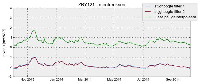 Aanbevelingen monitoring grondwaterstanden en stijghoogten Rond het analyseren van de meetreeksen in de toekomst bevelen wij aan om: 1. Handpeilingen en ruwe meetgegevens beschikbaar te maken; 2.