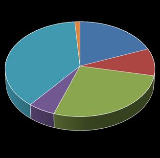 Indeling categorieën- Distributie Distributie Distributie 38% 6%