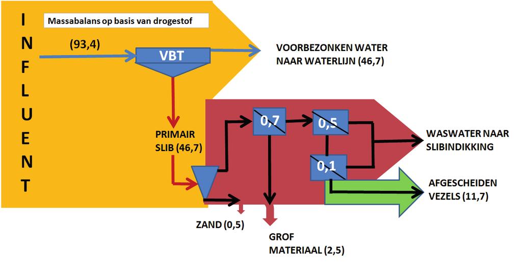 FIGUUR 16 MASSABALANSEN AANNAMEN TERUGWINNING CELLULOSEVEZELS UIT PRIMAIR SLIB VOOR RWZI AMSTERDAM WEST: BOVEN OP BASIS VAN TON DS SLIB/ DAG; ONDER OP BASIS VAN TON DS CELLULOSEVEZELS/DAG De