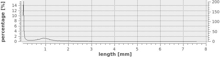 APPENDIX 1: OUTPUT FIBRE LAB ACCEPT R14+R30 + 0,1 MM SLOT HAINDL FRACTIONATOR Summary 1 / 2 Sample identification Zeit 25.3.15 11:24:42 PP 5 PPN 2.