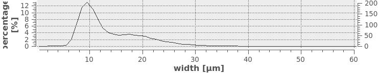 Summary 2 / 2 vessels Fiber length results Measured