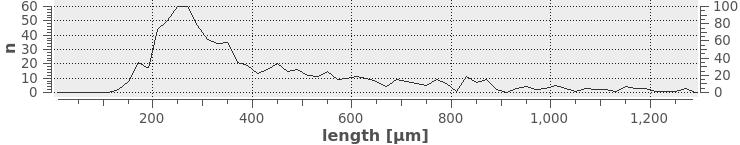 width distribution Length/width distribution