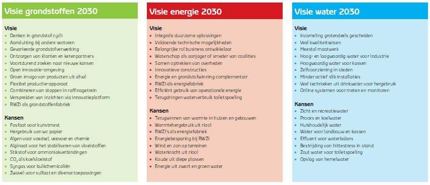 12 Tabel uit Visiebrochure Routekaart Afvalwaterketen 2030 (2012) Een aantal van de genoemde ontwikkelingen heeft betrekking op de verwerking van slib.