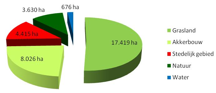 Stedelijk gebied Voor de stedelijke gebieden (4.415 ha) geldt dat met name het aspect veiligheid een belangrijke rol speelt. Daarnaast spelen scheepvaart en recreatievaart een belangrijke rol.