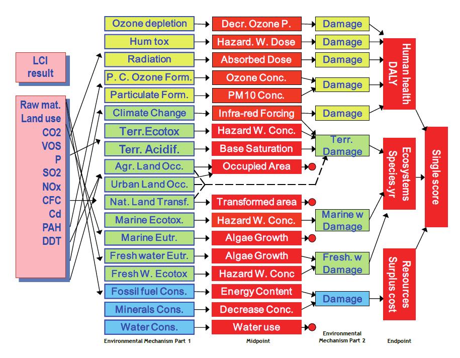 BIJLAGE I LCA METHODE EN MILIEUEFFECTCATEGORIEËN De LCA-analyse wordt uitgevoerd met de analysemethode ReCiPe-midpoint (H)/Europe ReCiPe H/A (Goedkoop et al., 2009).