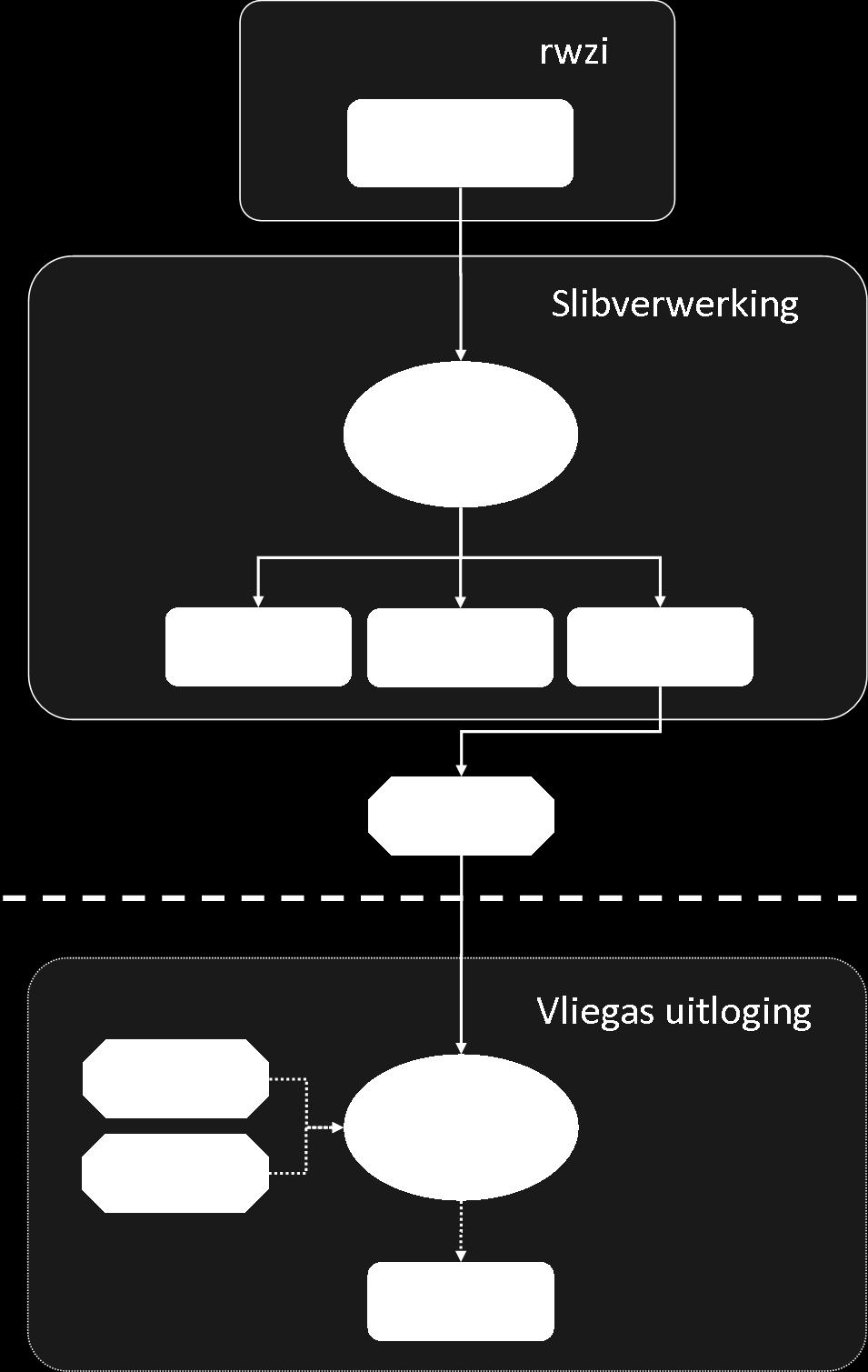 Droge stof ref 1: 3374 kg/dag b SNB, 2015. Bij het berekenen van de fosfaatconcentratie in de vliegas zijn praktijkwaarden van SNB gebruikt over de hoeveelheid as die overblijft per ton verbrand slib.