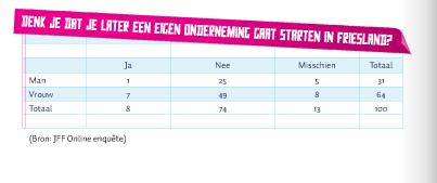 Tabel 46 Oprichtingen en opheffingen per gemeente, 2e kwartaal 2011 Startende ondernemingen Overige oprichtingen Totaal Opheffingen Achtkarspelen 28 17 45 20 Dantumadiel 23 8 31 5 Dongeradeel 23 10