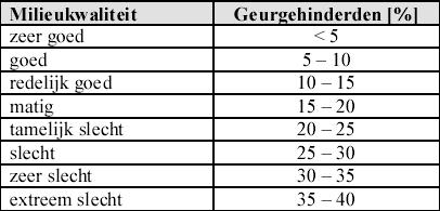 In onderstaande tabel is de achtergrondbelasting van de omgeving en voorgrondbelasting van de veehouderij aan de Moleneind 29 weergegeven.