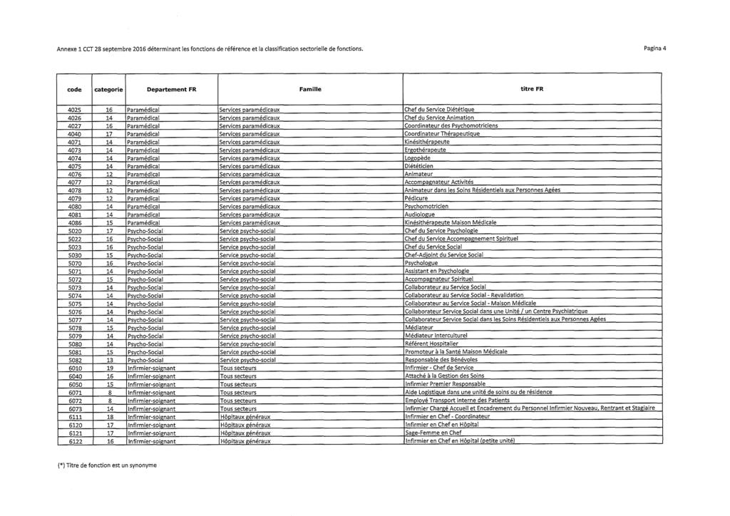 Annexe 1 CCT 28 septembre 2016 déterminant les fonctions de référence et la classification sectorielle de fonctions.