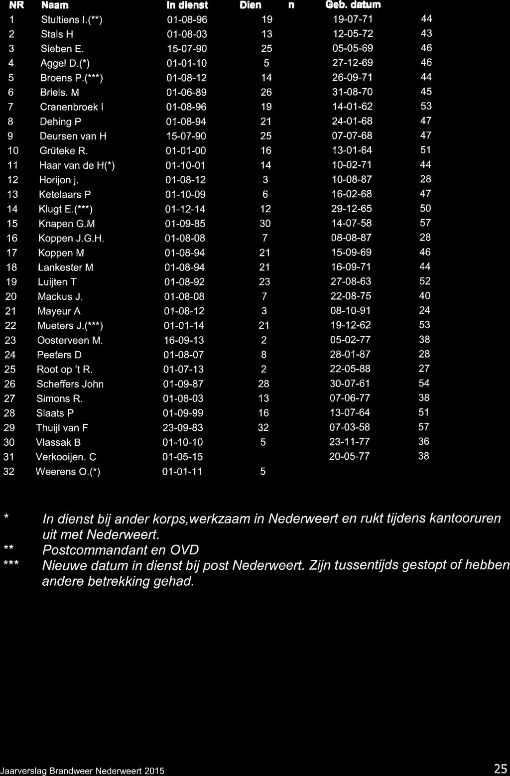 t Biilage 2: Ledenliist per 3L-LZ-?OLí NR Naam ln dlenst Diens{aren 0eb. datum Lsefrijd 1 Stultiens l.(**) 01-08-96 19 19-07-71 44 2 Stals H 01-08-03 13 12-05-72 43 3 Sieben E.