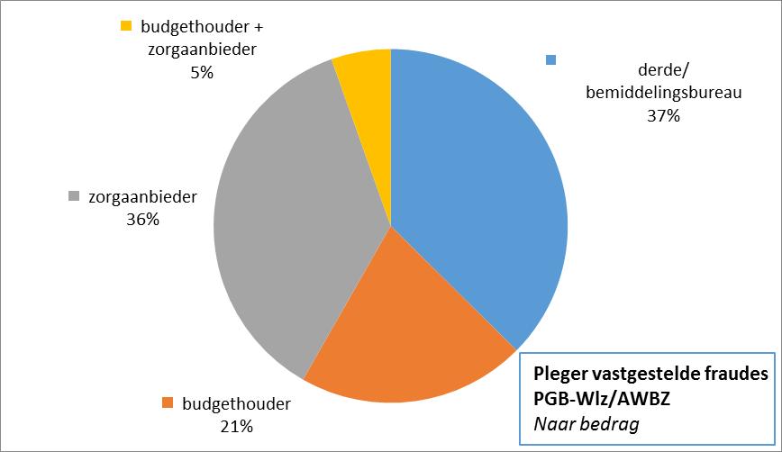 Getroffen maatregelen bij vastgestelde fraudes Na afronding van de onderzoeken waarin fraude is vastgesteld, nemen zorgverzekeraars altijd maatregelen om de fraude te bestraffen en fraudes in de