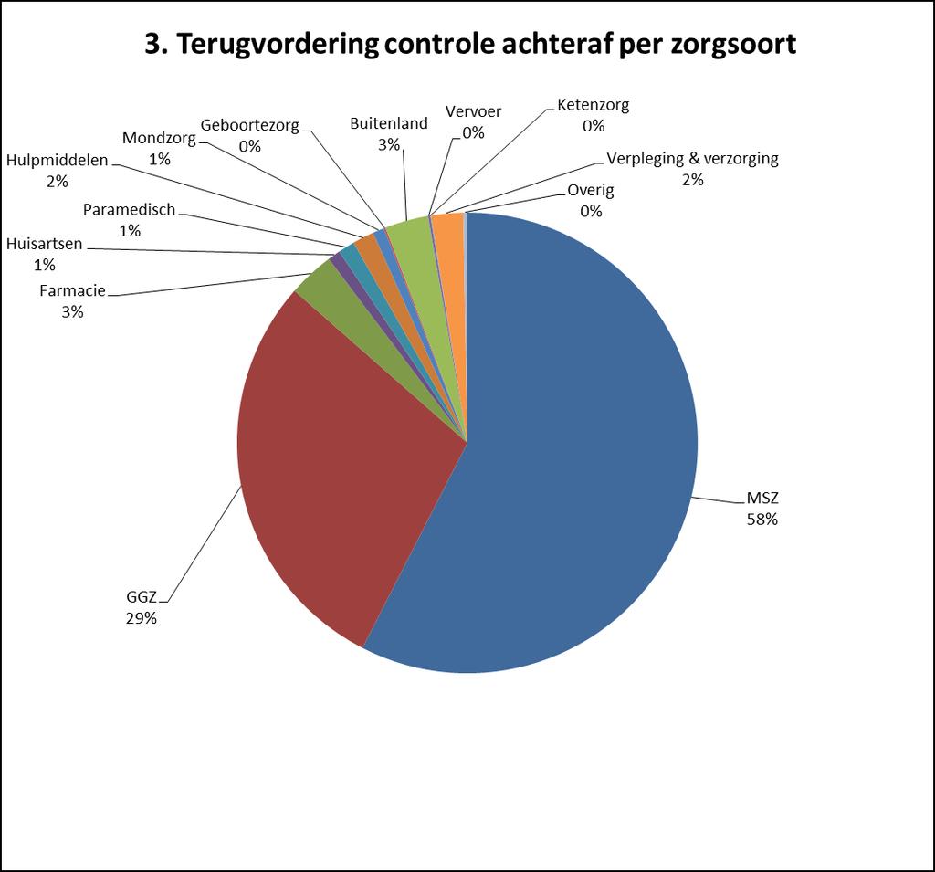 In bovenstaande uitsplitsing is voor de MSZ een iets groter deel teruggevorderd dan men zou verwachten op basis van de zorgkosten.