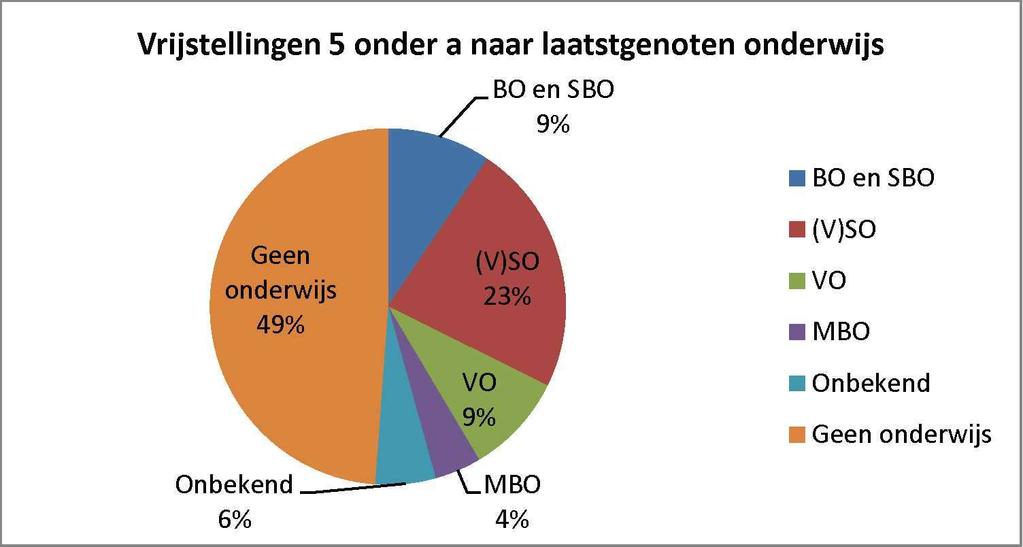 Onze referentie 876853 1. 2.4 2. Geoorloofd verzuim: vrijstellingen Voor alle vrijstellingsgronden geldt dat het aantal vrijstellingen het afgelopen schooljaar is toegenomen.