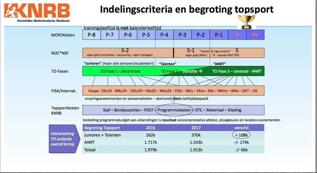 eigen middelen. De derde regel laat zien dat de KNRB zelf talentontwikkeling in drie fases heeft opgedeeld. In fase 1 zitten junioren maar bijvoorbeeld ook beginnende studentenroeiers.