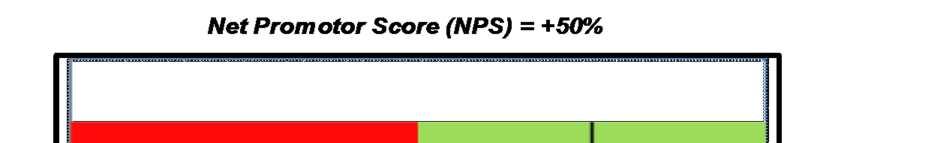 Figuur 3. Net Promotor Score De Net Promotor Score (NPS) vorig is niet beschikbaar 2.