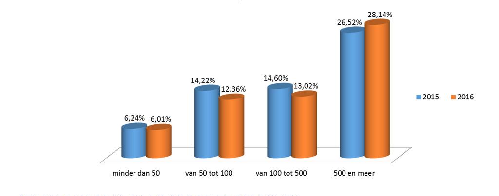 GEMIDDELDE PERSONEELSKOST/OMZET 2016 2015 Globaal 15,92% 16,36% Industrie& Bouw 14,21% 15,49% Handel 7,91% 8,08% Diensten 33,55% 30,12% GLOBAAL