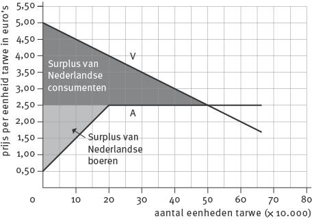 12 a Nederlandse boeren bieden per jaar 200.000 eenheden graan aan op de Nederlandse markt.