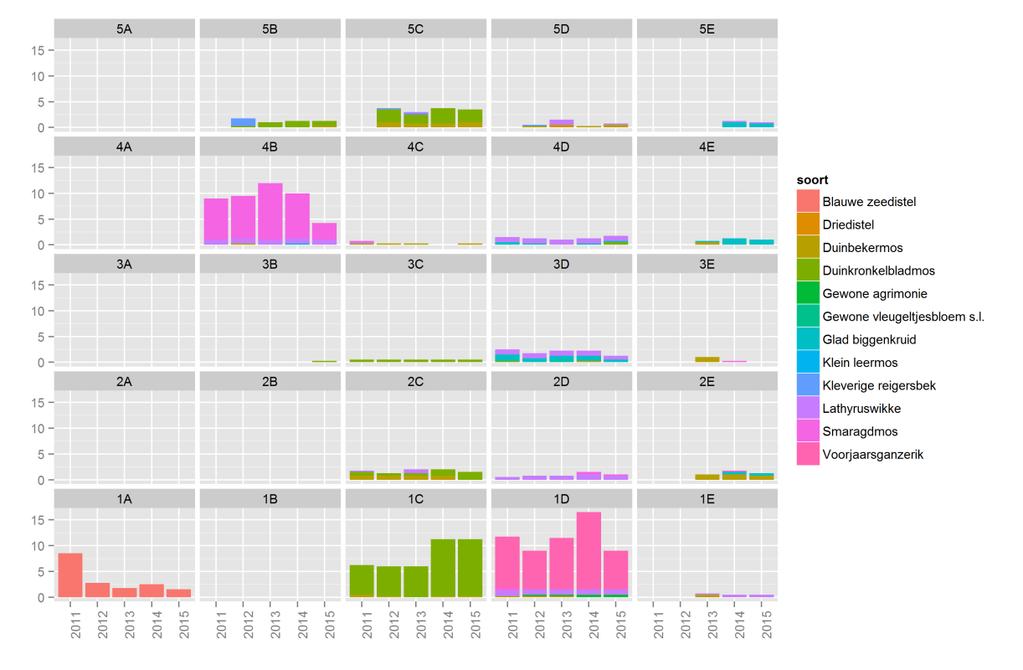 Afbeelding X.7 Bedekking Rode lijstsoorten per soort 2011 tot en met 2015 Rode lijstsoorten hebben alleen op meetpunten 1A, 1C, 1D, 4B en 5C een substantiële bedekking (2-10 %).