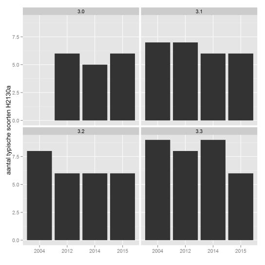 XI.4 Resultaten XI.4.1 Typische soorten habitattypen De resultaten van de analyse