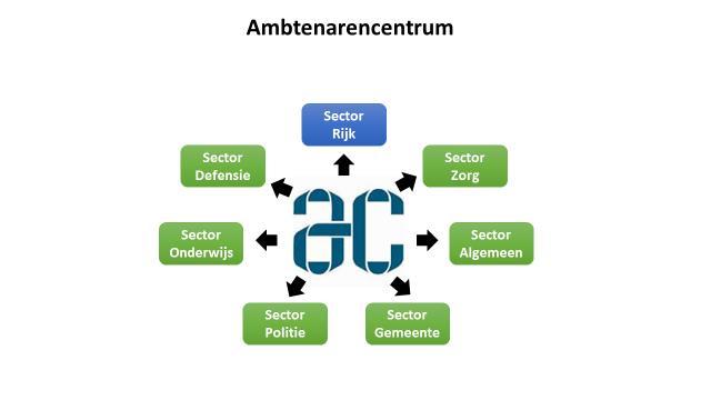 Ons startpunt is het Ambtenarencentrum Zonder het Ambtenarencentrum (AC) zouden we als AC Rijksvakbonden niet aan de CAO- en ook niet aan de ABP-pensioen-tafel (Pensioenkamer) kunnen zitten.