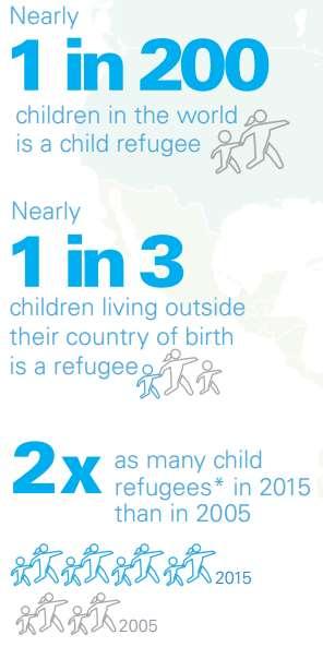 Aantallen: mondiaal perspectief Children now make up more than half of the world s refugees Het gaat om 11 miljoen kinderen wereldwijd. Uprooted: The growing crisis for refugee and migrant children.