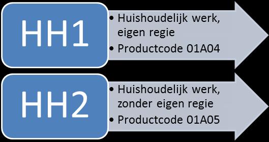 Daarnaast geldt eenmalig een korte indicatietermijn voor ZIN-herindicaties HH die aflopen in de periode 1 december 2016 tot 1 april 2017, voor cliënten die instromen in de Wlz.