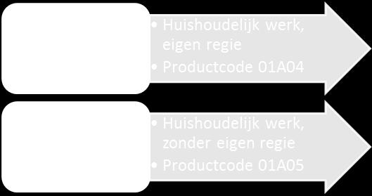 Deze code was een gezamenlijke afspraak van de Zeeuws Vlaamse gemeenten met de Zorgaanbieders. Alle lopende indicaties Huishoudelijke Hulp hebben de productcode 1002 meegekregen.