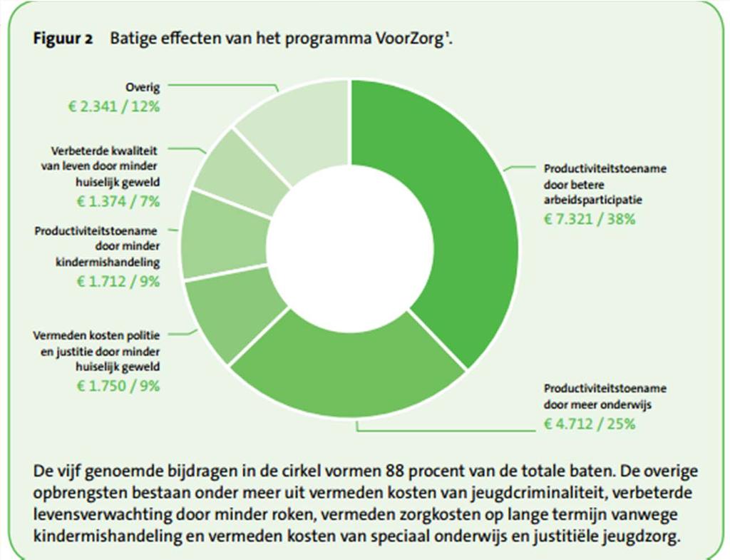 Baten VoorZorg opbrengst is 2800 per kind netto (kosten 12.