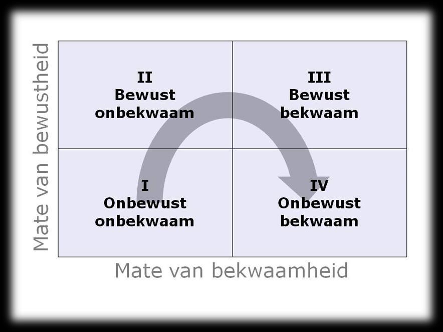 4-staps leerproces Onbewust onbekwaam