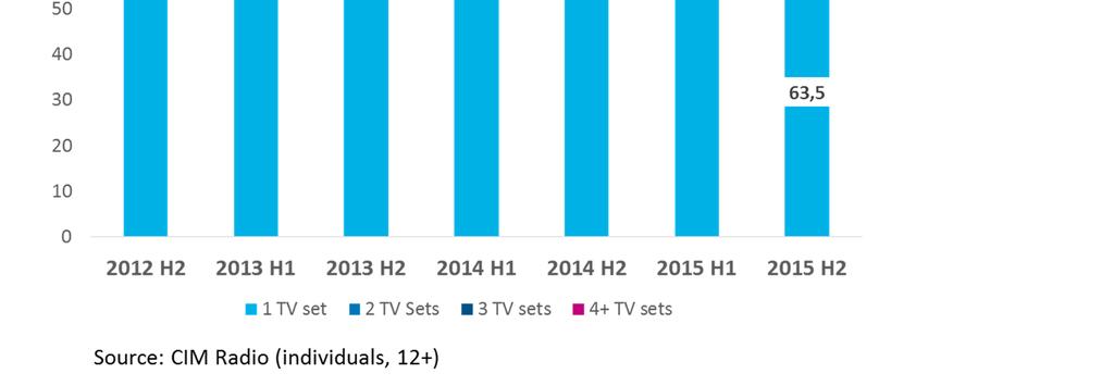 Belgische huisgezinnen. Ook de geconnecteerde «devices» en de tweede en derde televisieschermen zijn in deze metingen opgenomen.